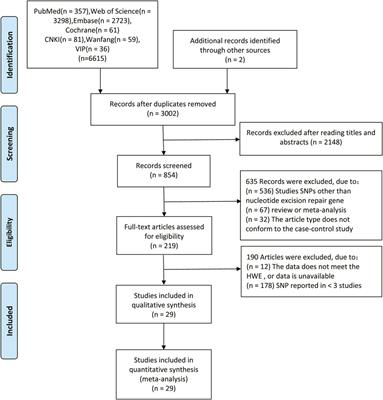 Polymorphisms of nucleotide excision repair genes associated with colorectal cancer risk: Meta-analysis and trial sequential analysis